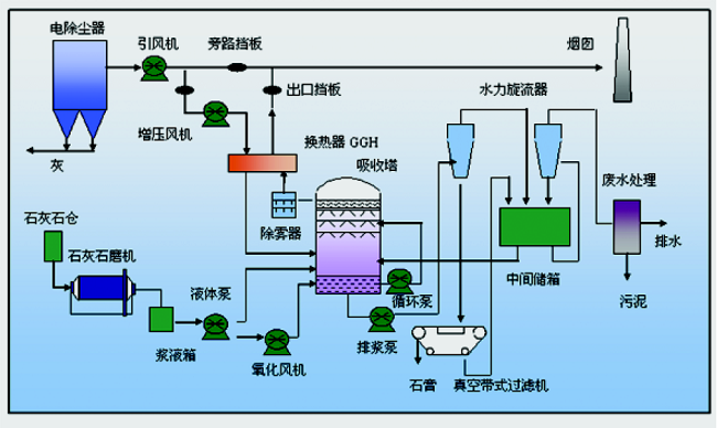 脱硫脱硝工艺流程图ppt图片